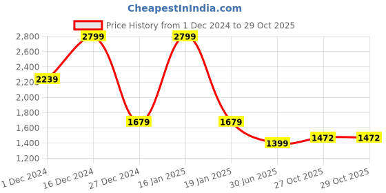 myntra.com Tommy Hilfiger Women Printed Polo Collar Organic Cotton Pockets Slim Fit T-shirt tommy hilfiger Price History Graph from 1 Dec 2024 to 28 Oct 2025