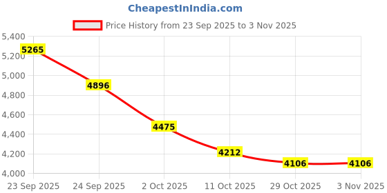 myntra.com Tommy Hilfiger Women Printed Pullover tommy hilfiger Price History Graph from 23 Sep 2025 to 29 Oct 2025