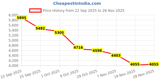 myntra.com Tommy Hilfiger Women Printed Pullover tommy hilfiger Price History Graph from 22 Sep 2025 to 27 Nov 2025