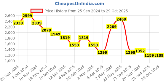 myntra.com Tommy Hilfiger Women Printed Round Neck Cotton Slim Fit T-Shirt tommy hilfiger Price History Graph from 25 Sep 2024 to 29 Oct 2025
