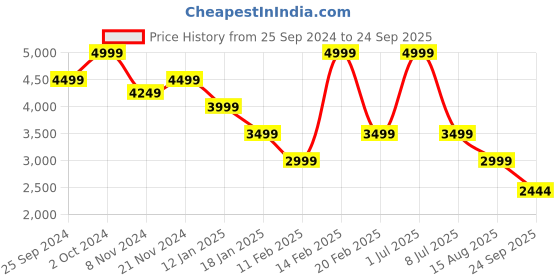 myntra.com Tommy Hilfiger Women Printed Sweatshirt tommy hilfiger Price History Graph from 25 Sep 2024 to 24 Sep 2025