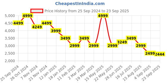 myntra.com Tommy Hilfiger Women Printed Sweatshirt tommy hilfiger Price History Graph from 25 Sep 2024 to 23 Sep 2025