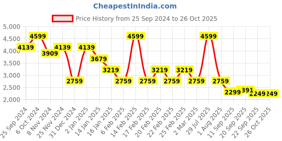 myntra.com Tommy Hilfiger Women Printed Sweatshirt tommy hilfiger Price History Graph from 25 Sep 2024 to 26 Oct 2025