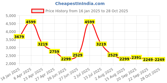 myntra.com Tommy Hilfiger Women Printed Sweatshirt tommy hilfiger Price History Graph from 16 Jan 2025 to 27 Oct 2025