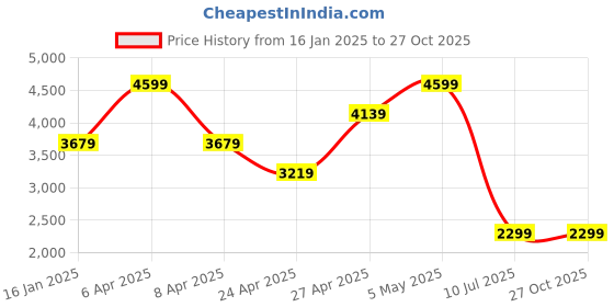myntra.com Tommy Hilfiger Women Printed Sweatshirt tommy hilfiger Price History Graph from 16 Jan 2025 to 27 Oct 2025