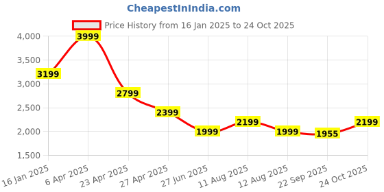 myntra.com Tommy Hilfiger Women Pullover tommy hilfiger Price History Graph from 16 Jan 2025 to 24 Oct 2025