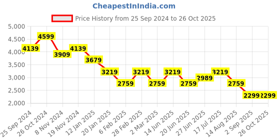 myntra.com Tommy Hilfiger Women Pullover tommy hilfiger Price History Graph from 25 Sep 2024 to 26 Oct 2025