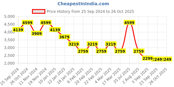 myntra.com Tommy Hilfiger Women Pullover tommy hilfiger Price History Graph from 25 Sep 2024 to 25 Oct 2025