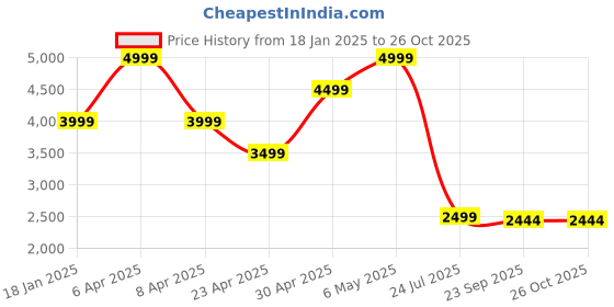 myntra.com Tommy Hilfiger Women Pullover tommy hilfiger Price History Graph from 18 Jan 2025 to 26 Oct 2025