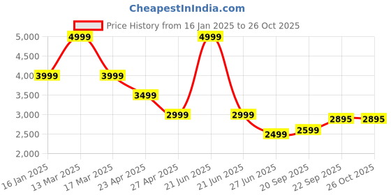 myntra.com Tommy Hilfiger Women Pullover tommy hilfiger Price History Graph from 16 Jan 2025 to 26 Oct 2025