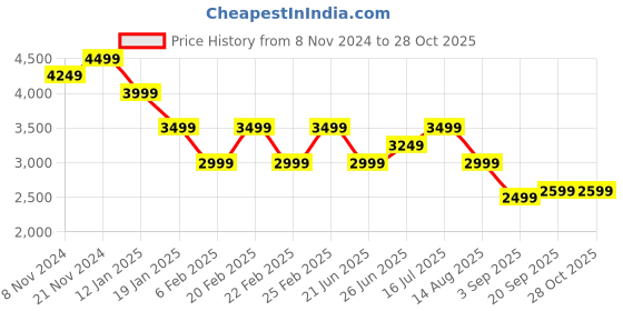 myntra.com Tommy Hilfiger Women Pullover tommy hilfiger Price History Graph from 8 Nov 2024 to 27 Oct 2025