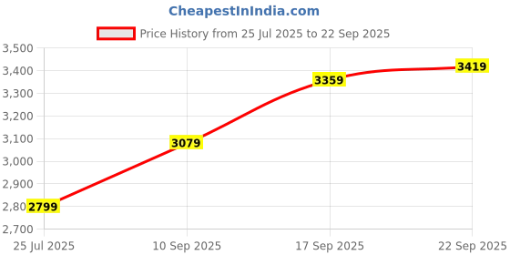 myntra.com Tommy Hilfiger Women Pullover tommy hilfiger Price History Graph from 25 Jul 2025 to 22 Sep 2025