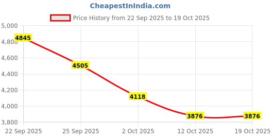 myntra.com Tommy Hilfiger Women Pullover tommy hilfiger Price History Graph from 22 Sep 2025 to 17 Oct 2025