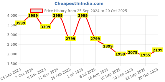 myntra.com Tommy Hilfiger Women Pullover with Belted Detail tommy hilfiger Price History Graph from 25 Sep 2024 to 20 Oct 2025
