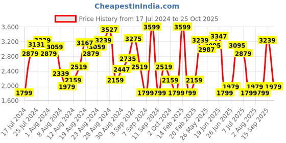 myntra.com Tommy Hilfiger Women Pure Cotton Colourblocked High-Rise Shorts tommy hilfiger Price History Graph from 17 Jul 2024 to 15 Sep 2025