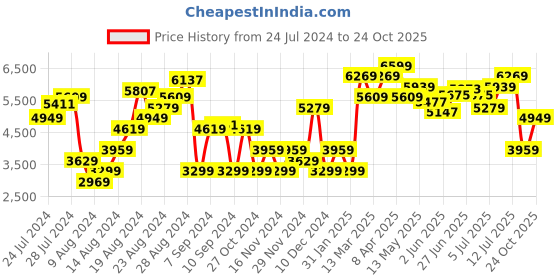 myntra.com Tommy Hilfiger Women Pure Cotton High-Rise Jeans tommy hilfiger Price History Graph from 24 Jul 2024 to 24 Oct 2025