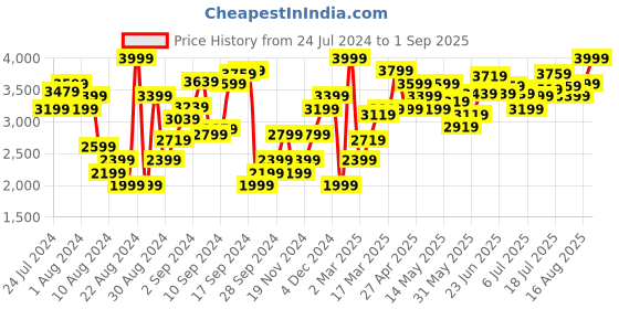 myntra.com Tommy Hilfiger Women Pure Cotton Pleated A-line Denim Mini Skirt tommy hilfiger Price History Graph from 24 Jul 2024 to 1 Sep 2025