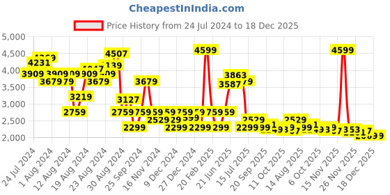 myntra.com Tommy Hilfiger Women Pure Cotton Tiered A-Line Midi Skirt tommy hilfiger Price History Graph from 24 Jul 2024 to 18 Dec 2025