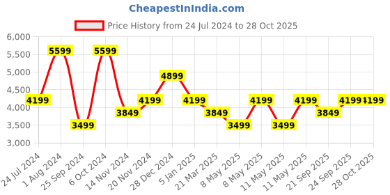 myntra.com Tommy Hilfiger Women Quilted Backpack tommy hilfiger Price History Graph from 24 Jul 2024 to 27 Oct 2025