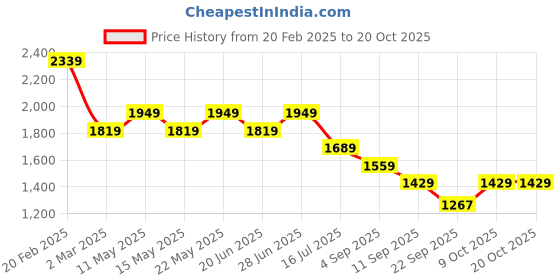 myntra.com Tommy Hilfiger Women Raw Edge T-shirt tommy hilfiger Price History Graph from 20 Feb 2025 to 20 Oct 2025