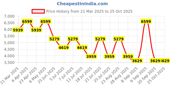 myntra.com Tommy Hilfiger Women Regular Fit Light Fade Stretchable Jeans tommy hilfiger Price History Graph from 21 Mar 2025 to 24 Oct 2025