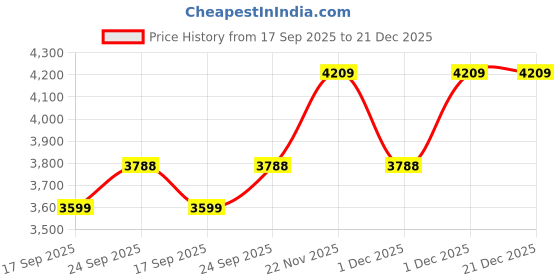 myntra.com Tommy Hilfiger Women Relaxed Fit Cotton Crew Neck Sweater tommy hilfiger Price History Graph from 17 Sep 2025 to 21 Dec 2025