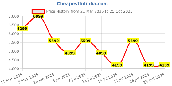myntra.com Tommy Hilfiger Women Relaxed Fit Light Fade Stretchable Jeans tommy hilfiger Price History Graph from 21 Mar 2025 to 25 Oct 2025