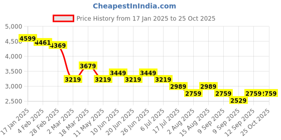 myntra.com Tommy Hilfiger Women Round Neck Sleeveless Bodycon Dress tommy hilfiger Price History Graph from 17 Jan 2025 to 24 Oct 2025