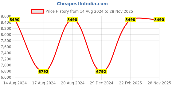 myntra.com Tommy Hilfiger Women Round Sunglasses with UV Protected Lens TH 2593 C1 blkbr-34 54 S tommy hilfiger Price History Graph from 14 Aug 2024 to 27 Nov 2025