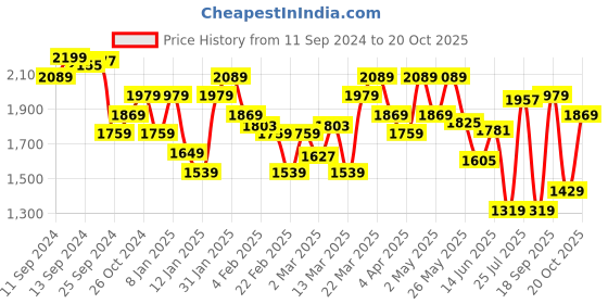 myntra.com Tommy Hilfiger Women Scoop Neck Solid Cherry Red Slim Fit T-shirt tommy hilfiger Price History Graph from 11 Sep 2024 to 20 Oct 2025