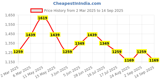 myntra.com Tommy Hilfiger Women Self Design Henley Neck Cotton Slim Fit T-shirt tommy hilfiger Price History Graph from 2 Mar 2025 to 14 Sep 2025