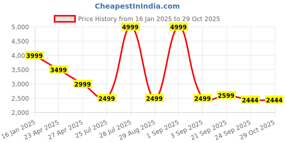 myntra.com Tommy Hilfiger Women Self Design Pullover Sweaters tommy hilfiger Price History Graph from 16 Jan 2025 to 29 Oct 2025