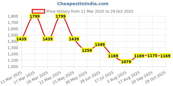 myntra.com Tommy Hilfiger Women Self Design Round Neck Cotton Slim Fit T-shirt tommy hilfiger Price History Graph from 11 Mar 2025 to 29 Oct 2025