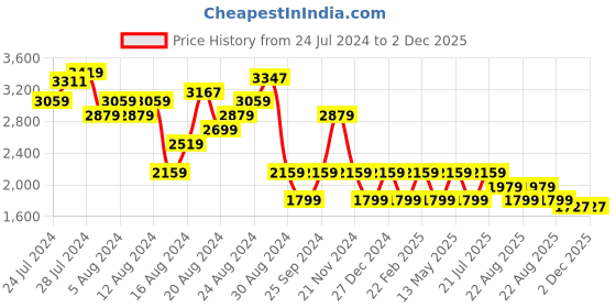 myntra.com Tommy Hilfiger Women Self Design Slim Fit Mid-Rise Knitted Regular Shorts tommy hilfiger Price History Graph from 24 Jul 2024 to 1 Dec 2025