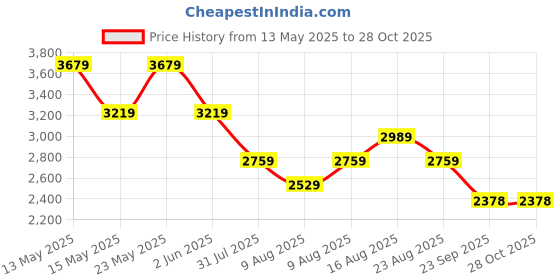 myntra.com Tommy Hilfiger Women Shirt Collar Polo T-shirt Dress tommy hilfiger Price History Graph from 13 May 2025 to 28 Oct 2025