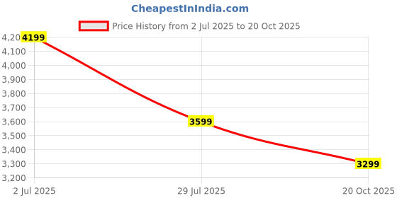 myntra.com Tommy Hilfiger Women Shirt Collar Striped Cotton T-shirt Dress tommy hilfiger Price History Graph from 2 Jul 2025 to 20 Oct 2025