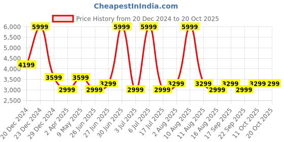myntra.com Tommy Hilfiger Women Skinny Fit Clean Look Light Fade Cotton Jeans tommy hilfiger Price History Graph from 20 Dec 2024 to 20 Oct 2025