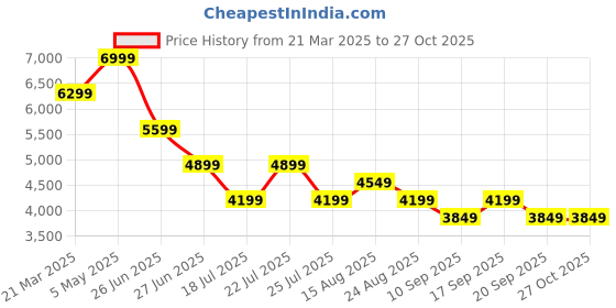 myntra.com Tommy Hilfiger Women Skinny Fit Cropped Jeans tommy hilfiger Price History Graph from 21 Mar 2025 to 27 Oct 2025