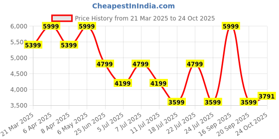 myntra.com Tommy Hilfiger Women Skinny Fit Heavy Fade Mid-Rise Jeans tommy hilfiger Price History Graph from 21 Mar 2025 to 24 Oct 2025