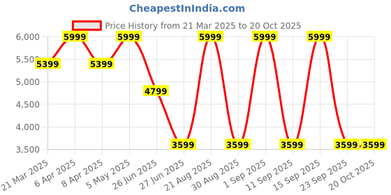 myntra.com Tommy Hilfiger Women Skinny Fit Highly Distressed Stretchable Jeans tommy hilfiger Price History Graph from 21 Mar 2025 to 20 Oct 2025
