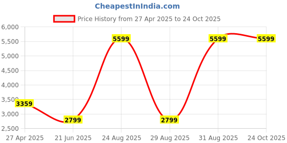 myntra.com Tommy Hilfiger Women Skinny Fit Jeans tommy hilfiger Price History Graph from 27 Apr 2025 to 24 Oct 2025