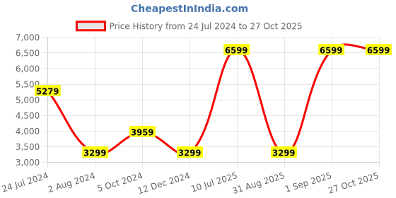 myntra.com Tommy Hilfiger Women Skinny Fit Light Fade Cropped Jeans tommy hilfiger Price History Graph from 24 Jul 2024 to 27 Oct 2025