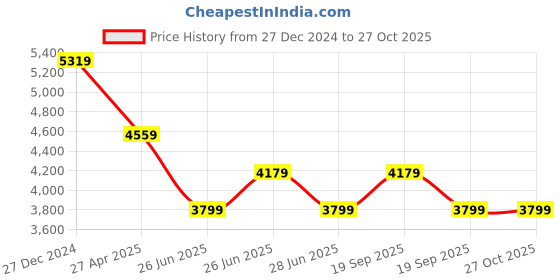 myntra.com Tommy Hilfiger Women Skinny Fit Low Distress Heavy Fade Stretchable Jeans tommy hilfiger Price History Graph from 27 Dec 2024 to 26 Oct 2025