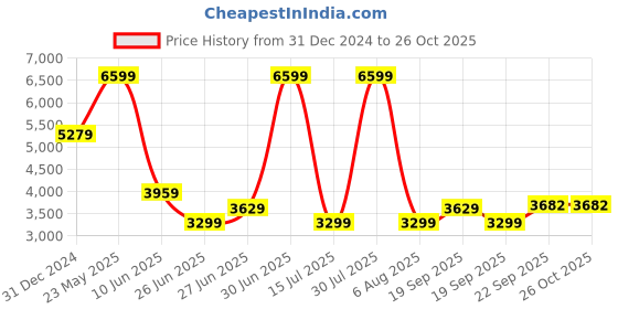 myntra.com Tommy Hilfiger Women Skinny Fit Low Distress Heavy Fade Stretchable Jeans tommy hilfiger Price History Graph from 31 Dec 2024 to 25 Oct 2025