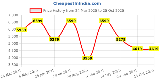 myntra.com Tommy Hilfiger Women Skinny Fit Low Distress Light Fade Stretchable Jeans tommy hilfiger Price History Graph from 24 Mar 2025 to 25 Oct 2025