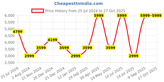 myntra.com Tommy Hilfiger Women Skinny Fit Slash Knee Stretchable Jeans tommy hilfiger Price History Graph from 25 Jul 2024 to 27 Oct 2025