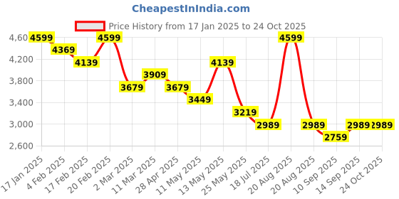 myntra.com Tommy Hilfiger Women Sleeveless Bodycon Dress tommy hilfiger Price History Graph from 17 Jan 2025 to 24 Oct 2025