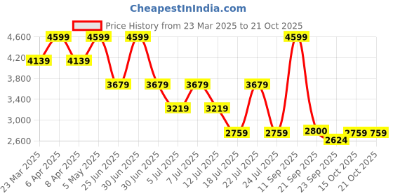 myntra.com Tommy Hilfiger Women Slim Fit Denim Shorts tommy hilfiger Price History Graph from 23 Mar 2025 to 21 Oct 2025