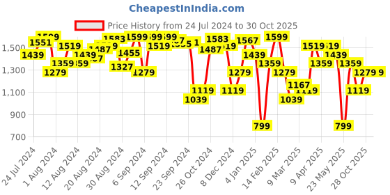 myntra.com Tommy Hilfiger Women Slim Fit T-shirt tommy hilfiger Price History Graph from 24 Jul 2024 to 30 Oct 2025