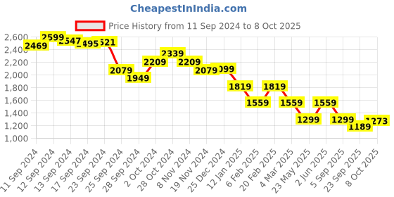 myntra.com Tommy Hilfiger Women Slim Fit T-shirt tommy hilfiger Price History Graph from 11 Sep 2024 to 8 Oct 2025